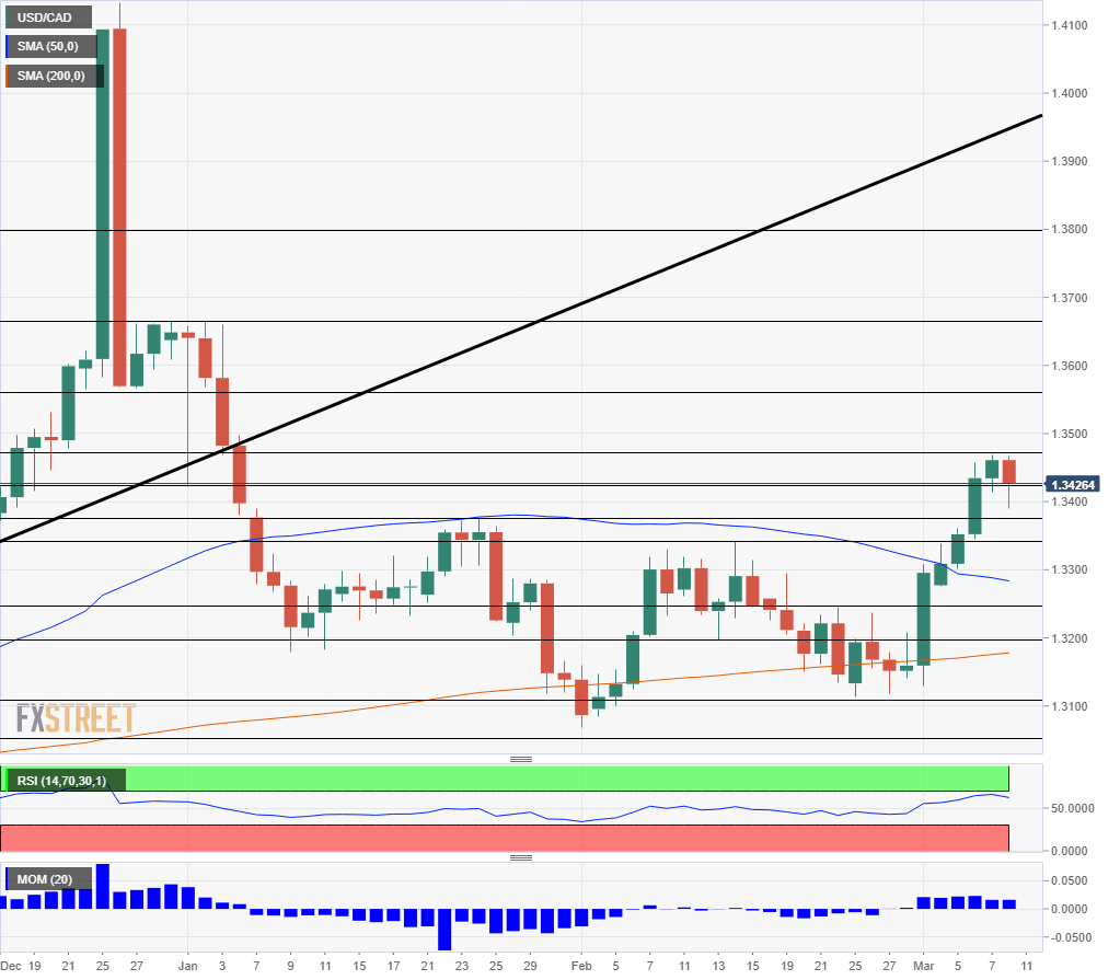 USD CAD technical analysis daily chart March 11 15 2019